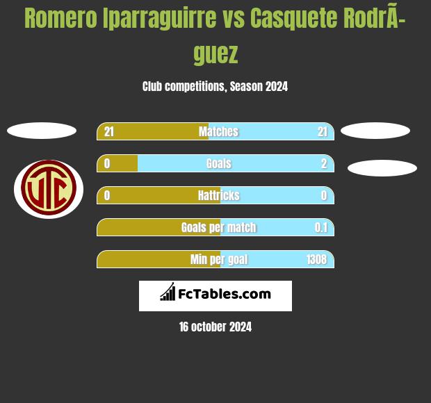 Romero Iparraguirre vs Casquete RodrÃ­guez h2h player stats