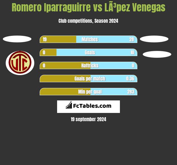 Romero Iparraguirre vs LÃ³pez Venegas h2h player stats