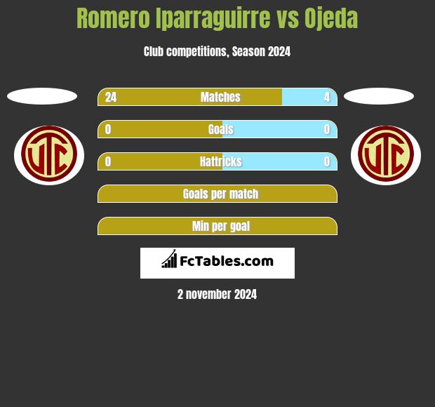 Romero Iparraguirre vs Ojeda h2h player stats