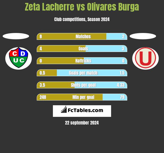 Zeta Lacherre vs Olivares Burga h2h player stats