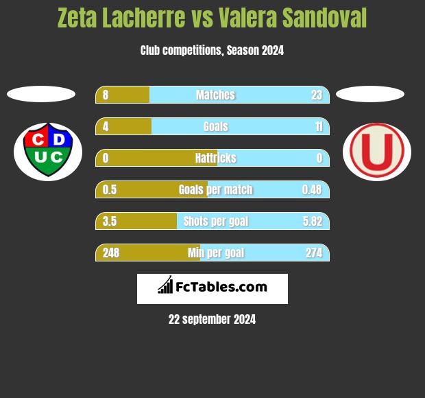 Zeta Lacherre vs Valera Sandoval h2h player stats