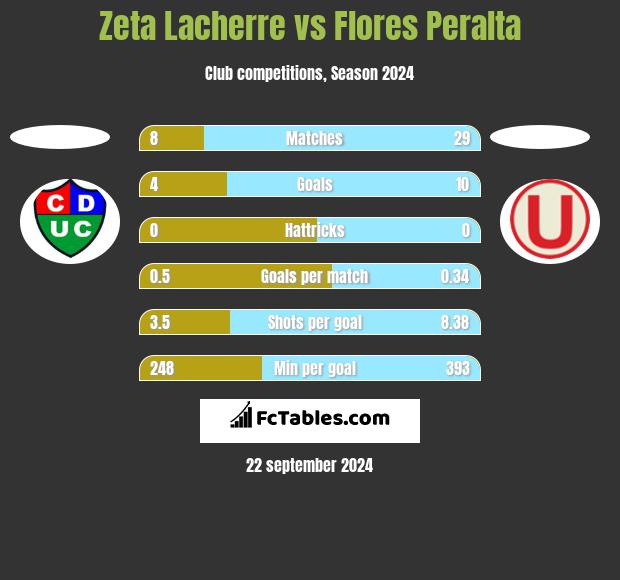 Zeta Lacherre vs Flores Peralta h2h player stats