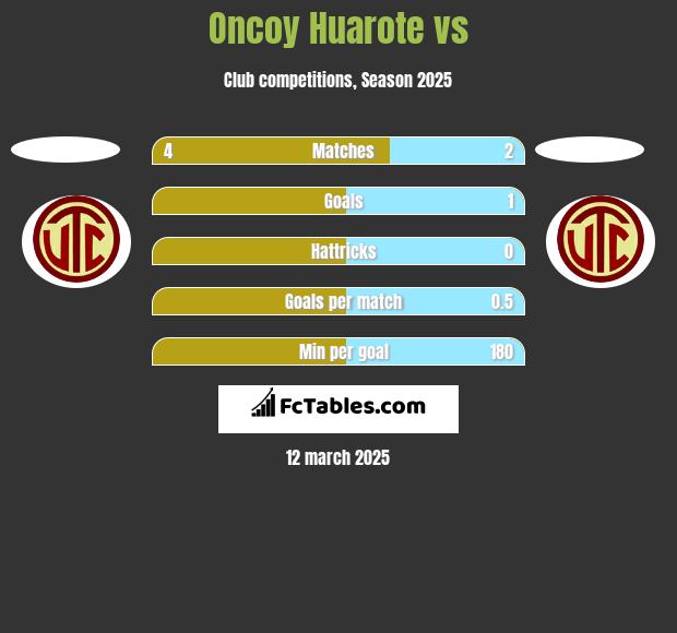 Oncoy Huarote vs  h2h player stats