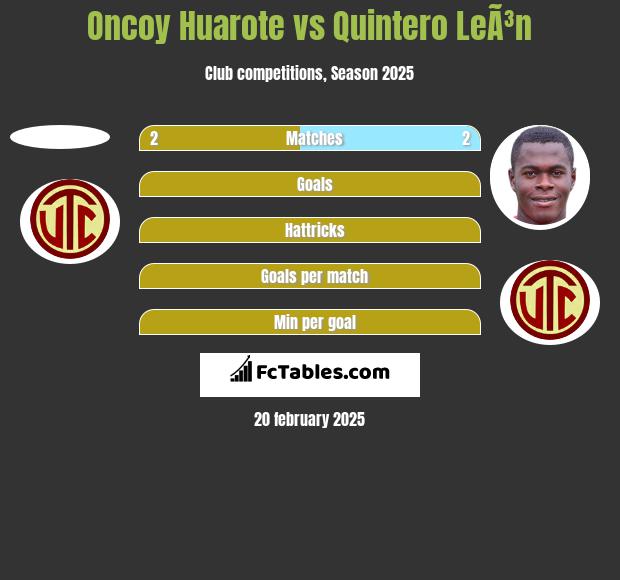 Oncoy Huarote vs Quintero LeÃ³n h2h player stats