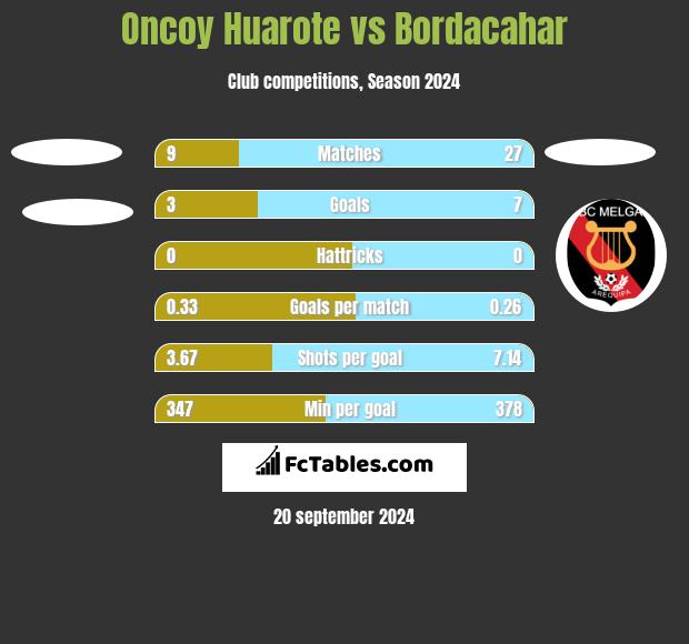 Oncoy Huarote vs Bordacahar h2h player stats