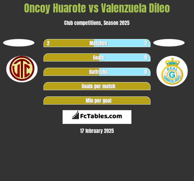 Oncoy Huarote vs Valenzuela Dileo h2h player stats