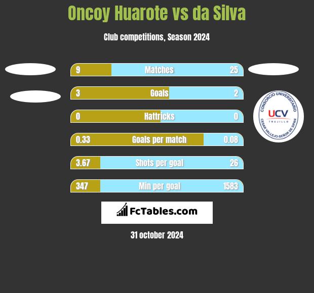 Oncoy Huarote vs da Silva h2h player stats