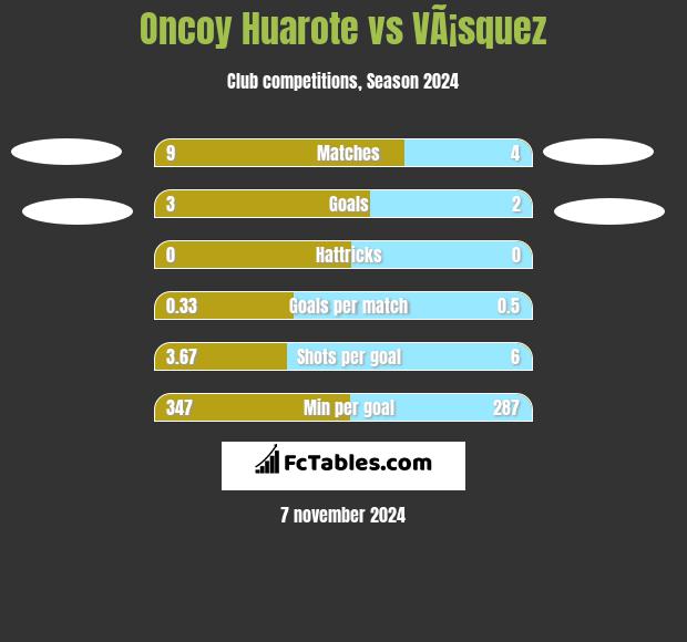 Oncoy Huarote vs VÃ¡squez h2h player stats