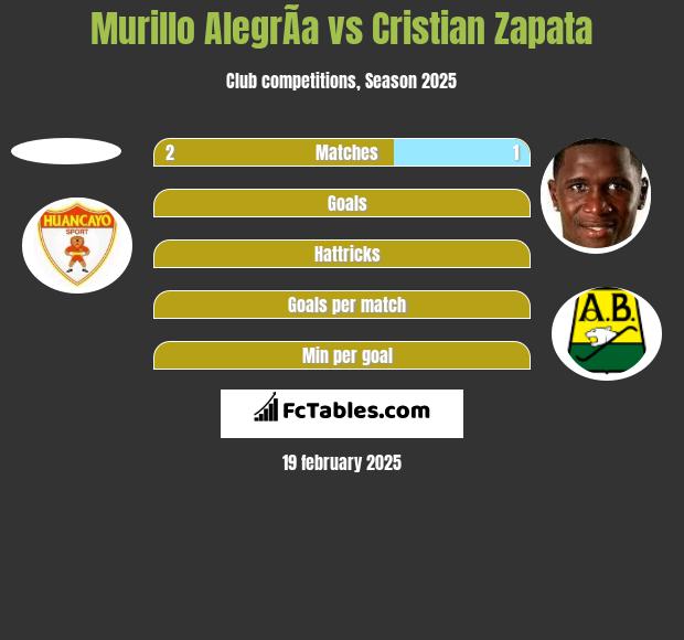 Murillo AlegrÃ­a vs Cristian Zapata h2h player stats