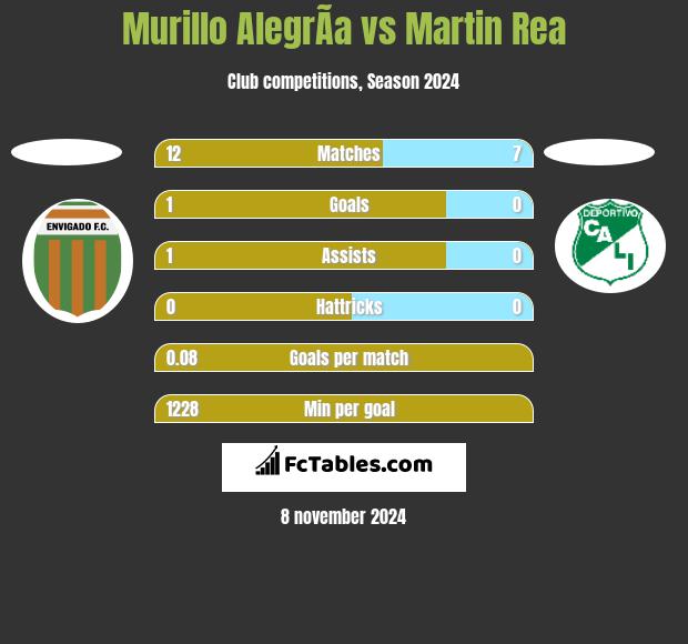 Murillo AlegrÃ­a vs Martin Rea h2h player stats