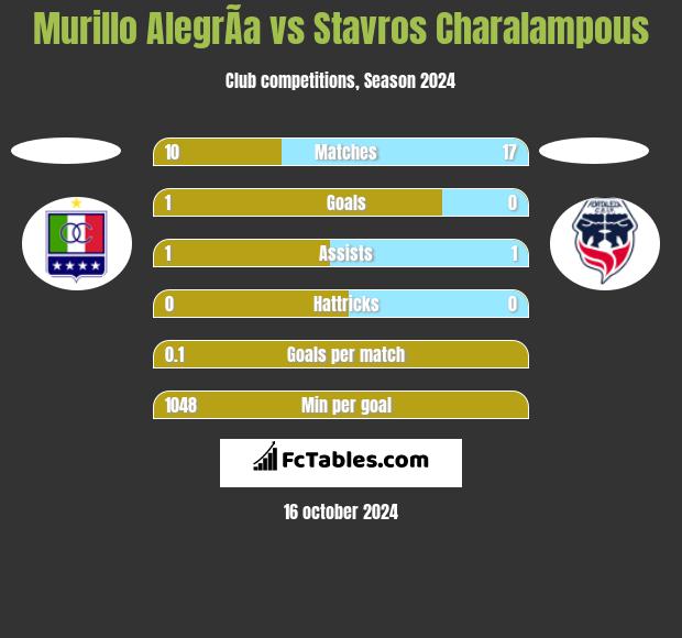 Murillo AlegrÃ­a vs Stavros Charalampous h2h player stats