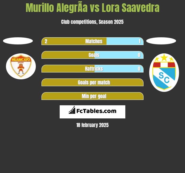 Murillo AlegrÃ­a vs Lora Saavedra h2h player stats