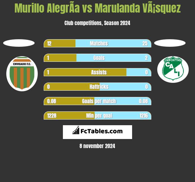 Murillo AlegrÃ­a vs Marulanda VÃ¡squez h2h player stats