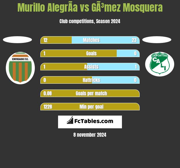 Murillo AlegrÃ­a vs GÃ³mez Mosquera h2h player stats