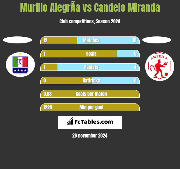 Murillo AlegrÃ­a vs Candelo Miranda h2h player stats