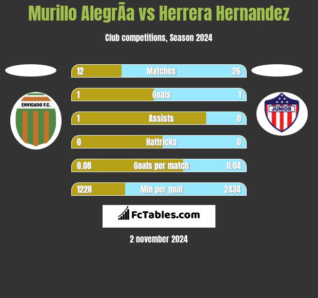 Murillo AlegrÃ­a vs Herrera Hernandez h2h player stats