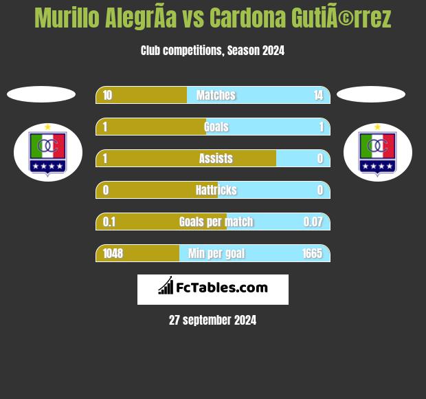 Murillo AlegrÃ­a vs Cardona GutiÃ©rrez h2h player stats