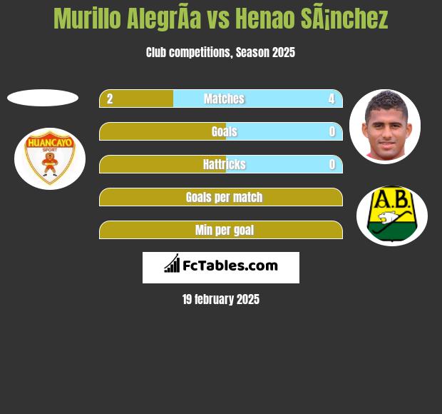 Murillo AlegrÃ­a vs Henao SÃ¡nchez h2h player stats