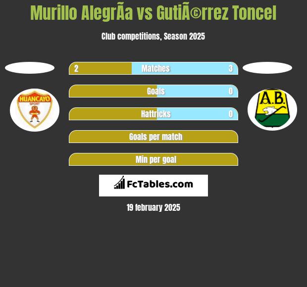 Murillo AlegrÃ­a vs GutiÃ©rrez Toncel h2h player stats