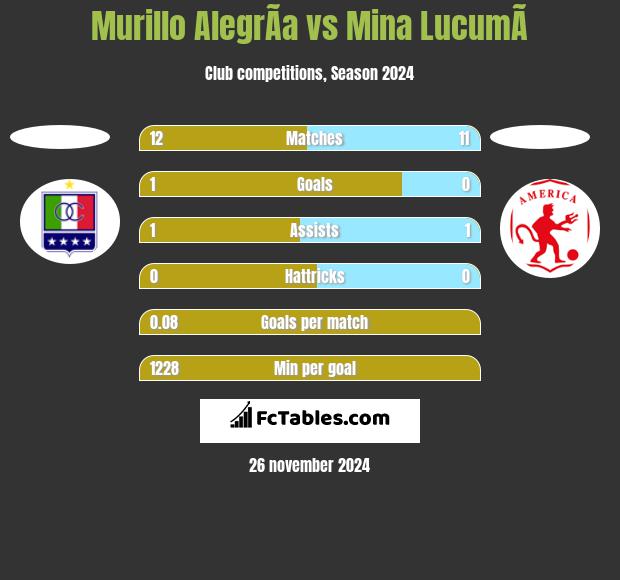 Murillo AlegrÃ­a vs Mina  LucumÃ­ h2h player stats