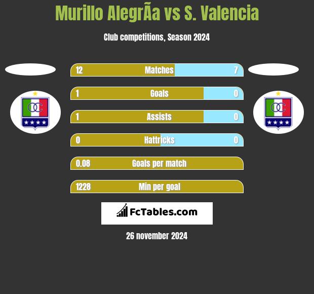 Murillo AlegrÃ­a vs S. Valencia h2h player stats