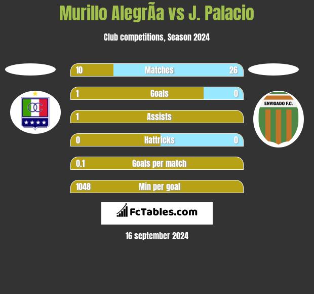 Murillo AlegrÃ­a vs J. Palacio h2h player stats