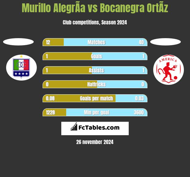 Murillo AlegrÃ­a vs Bocanegra OrtÃ­z h2h player stats