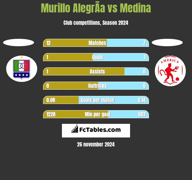 Murillo AlegrÃ­a vs Medina h2h player stats