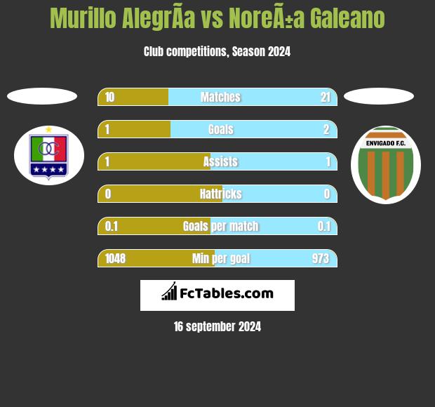 Murillo AlegrÃ­a vs NoreÃ±a Galeano h2h player stats