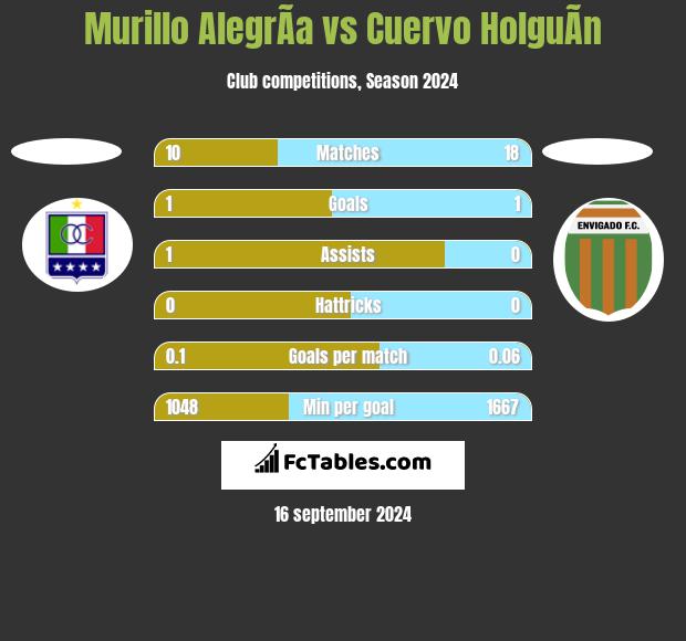 Murillo AlegrÃ­a vs Cuervo HolguÃ­n h2h player stats