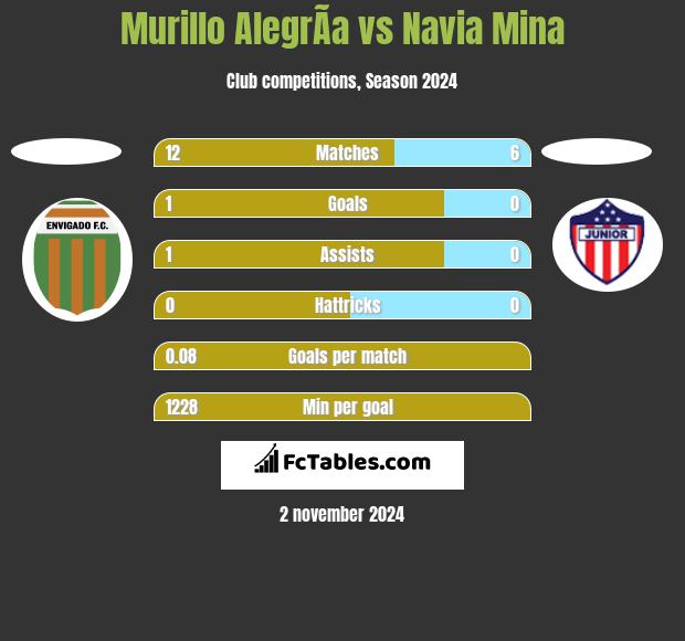 Murillo AlegrÃ­a vs Navia Mina h2h player stats