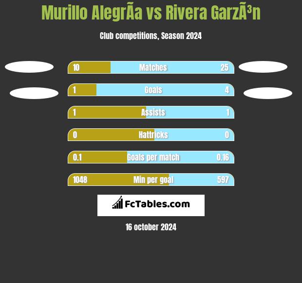 Murillo AlegrÃ­a vs Rivera GarzÃ³n h2h player stats