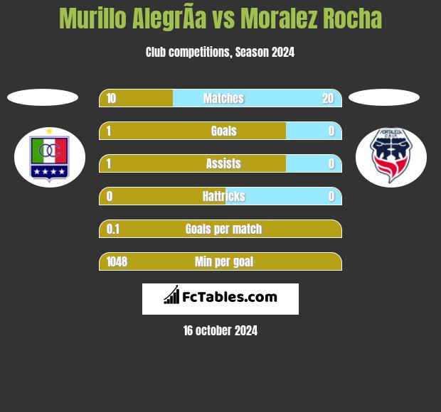 Murillo AlegrÃ­a vs Moralez Rocha h2h player stats