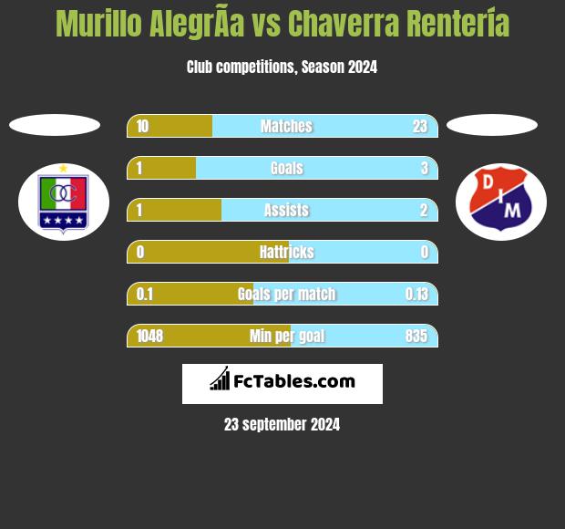 Murillo AlegrÃ­a vs Chaverra Rentería h2h player stats