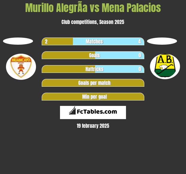 Murillo AlegrÃ­a vs Mena Palacios h2h player stats