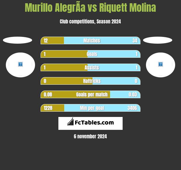 Murillo AlegrÃ­a vs Riquett Molina h2h player stats