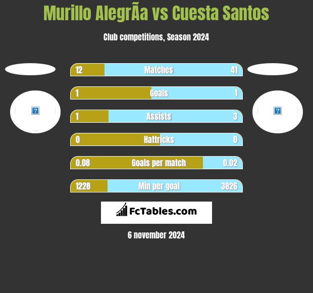 Murillo AlegrÃ­a vs Cuesta Santos h2h player stats