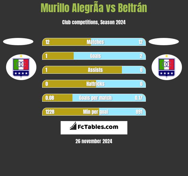 Murillo AlegrÃ­a vs Beltrán h2h player stats