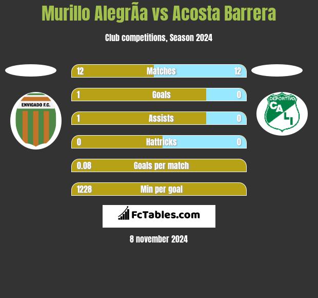 Murillo AlegrÃ­a vs Acosta Barrera h2h player stats