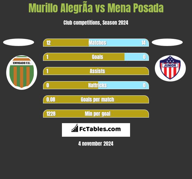 Murillo AlegrÃ­a vs Mena Posada h2h player stats