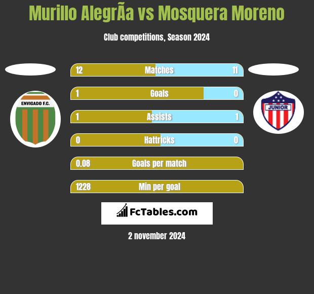 Murillo AlegrÃ­a vs Mosquera Moreno h2h player stats