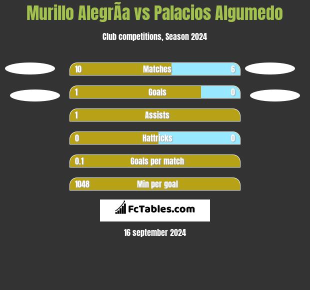 Murillo AlegrÃ­a vs Palacios Algumedo h2h player stats