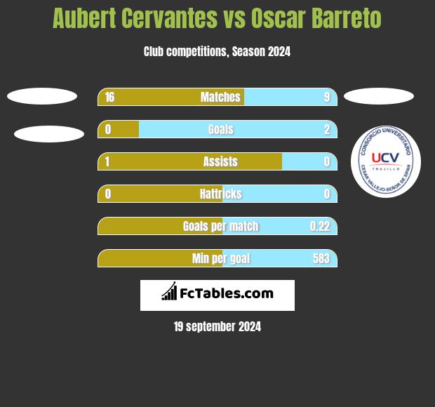 Aubert Cervantes vs Oscar Barreto h2h player stats