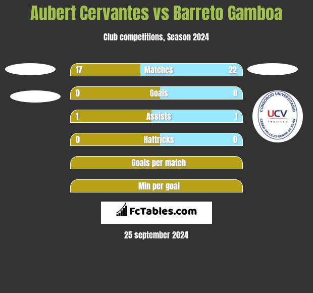 Aubert Cervantes vs Barreto Gamboa h2h player stats