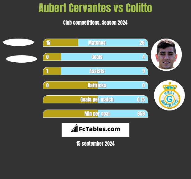 Aubert Cervantes vs Colitto h2h player stats