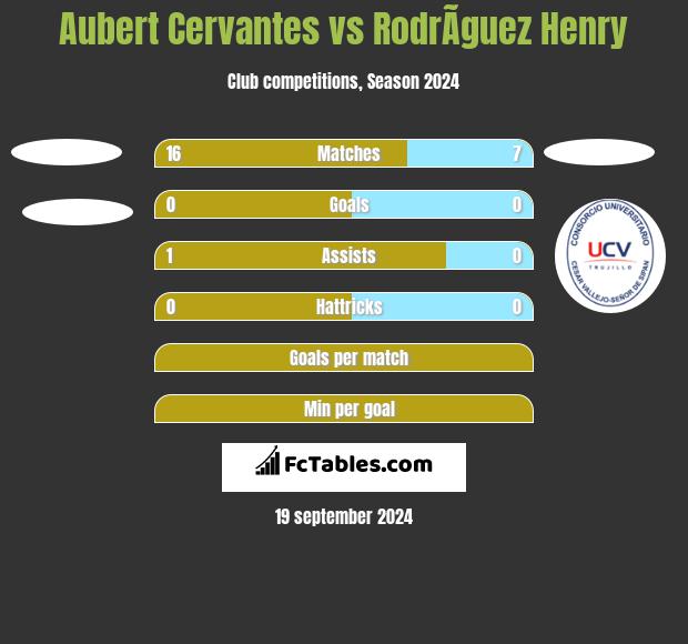 Aubert Cervantes vs RodrÃ­guez Henry h2h player stats