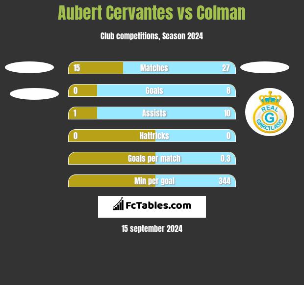 Aubert Cervantes vs Colman h2h player stats