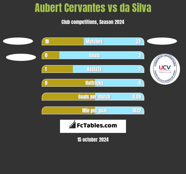 Aubert Cervantes vs da Silva h2h player stats