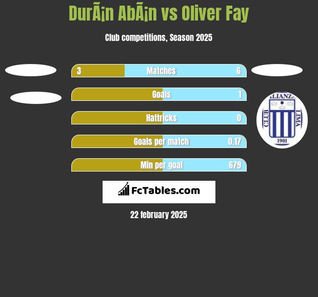 DurÃ¡n AbÃ¡n vs Oliver Fay h2h player stats