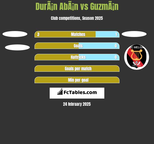 DurÃ¡n AbÃ¡n vs GuzmÃ¡n h2h player stats